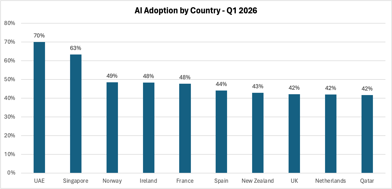 The World Is Embracing AI Faster Than The U.S.