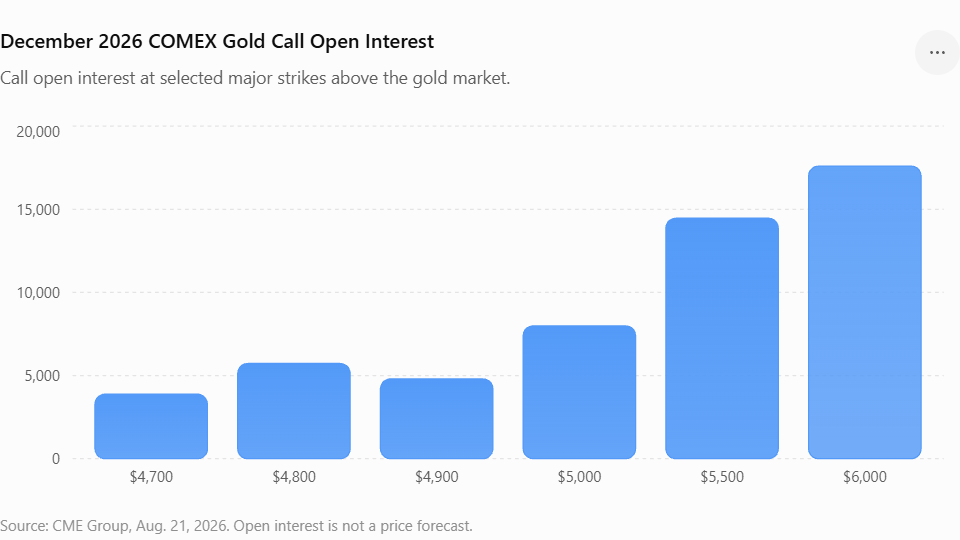 COMEX GOLD OPEN INTEREST