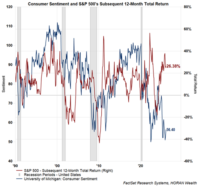 Sentiment and S&P 500 Index return