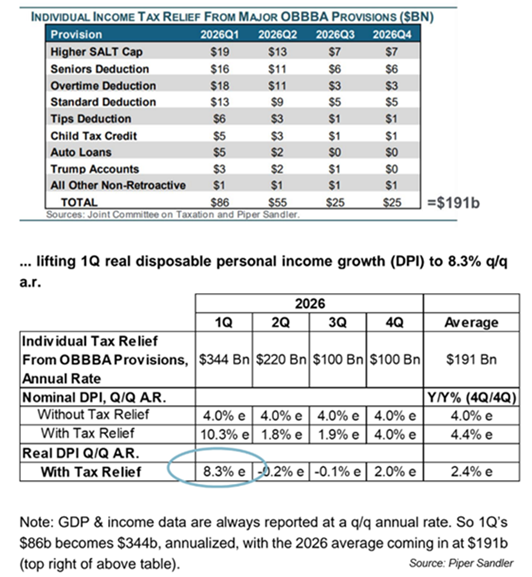 OBBBA tax savings and impact on disposable personal income